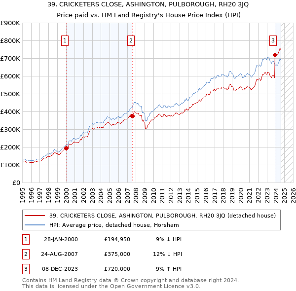 39, CRICKETERS CLOSE, ASHINGTON, PULBOROUGH, RH20 3JQ: Price paid vs HM Land Registry's House Price Index