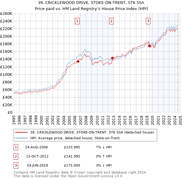 39, CRICKLEWOOD DRIVE, STOKE-ON-TRENT, ST6 5SA: Price paid vs HM Land Registry's House Price Index