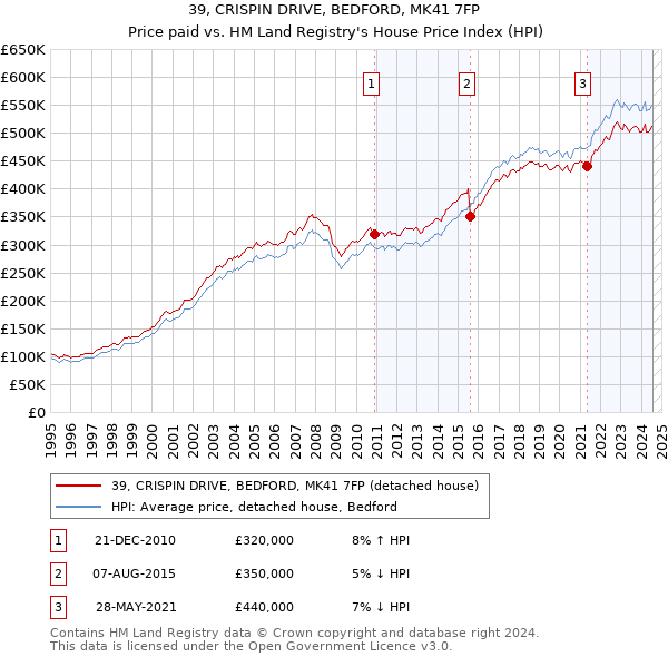 39, CRISPIN DRIVE, BEDFORD, MK41 7FP: Price paid vs HM Land Registry's House Price Index