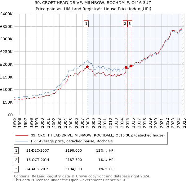 39, CROFT HEAD DRIVE, MILNROW, ROCHDALE, OL16 3UZ: Price paid vs HM Land Registry's House Price Index