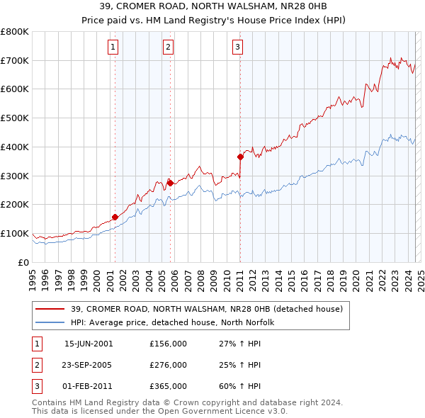 39, CROMER ROAD, NORTH WALSHAM, NR28 0HB: Price paid vs HM Land Registry's House Price Index