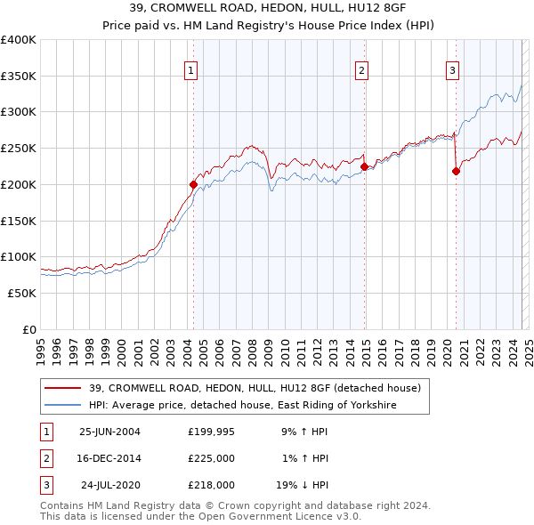 39, CROMWELL ROAD, HEDON, HULL, HU12 8GF: Price paid vs HM Land Registry's House Price Index