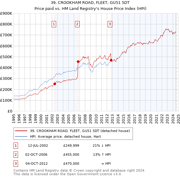 39, CROOKHAM ROAD, FLEET, GU51 5DT: Price paid vs HM Land Registry's House Price Index