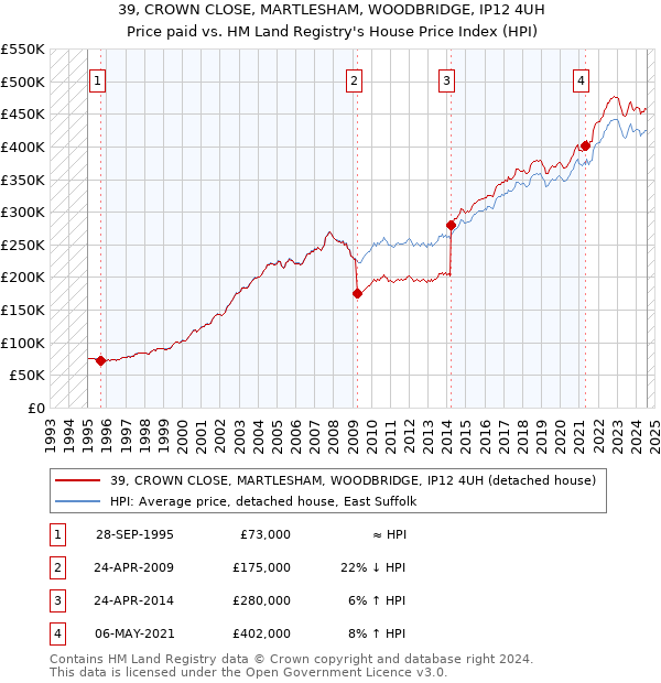 39, CROWN CLOSE, MARTLESHAM, WOODBRIDGE, IP12 4UH: Price paid vs HM Land Registry's House Price Index