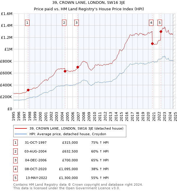 39, CROWN LANE, LONDON, SW16 3JE: Price paid vs HM Land Registry's House Price Index