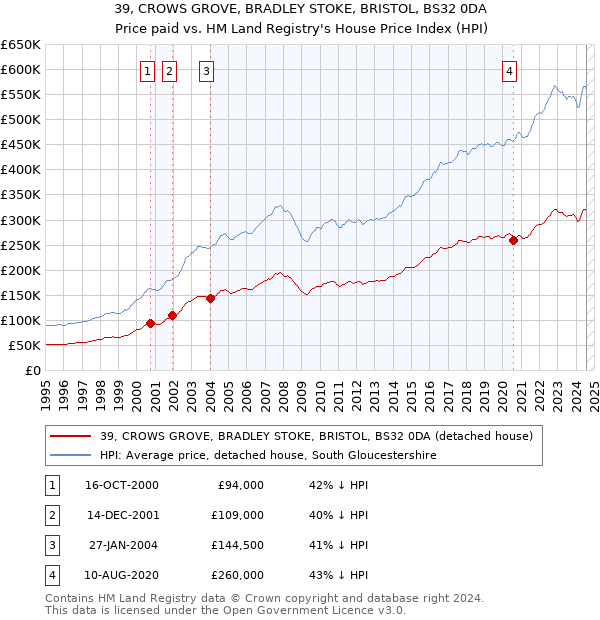 39, CROWS GROVE, BRADLEY STOKE, BRISTOL, BS32 0DA: Price paid vs HM Land Registry's House Price Index