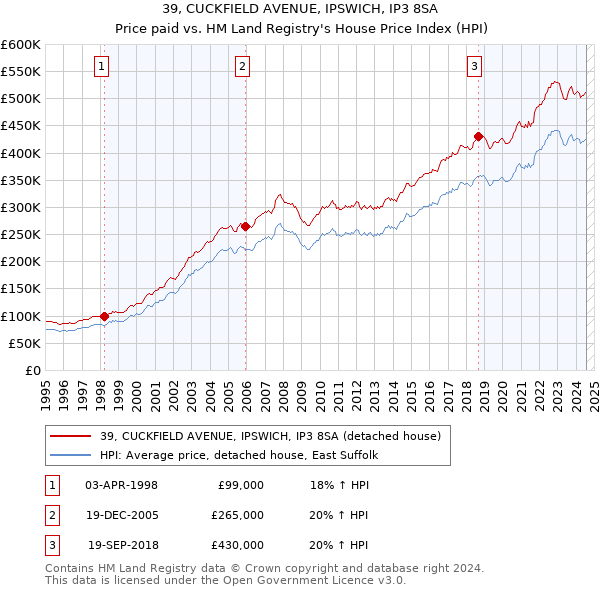 39, CUCKFIELD AVENUE, IPSWICH, IP3 8SA: Price paid vs HM Land Registry's House Price Index