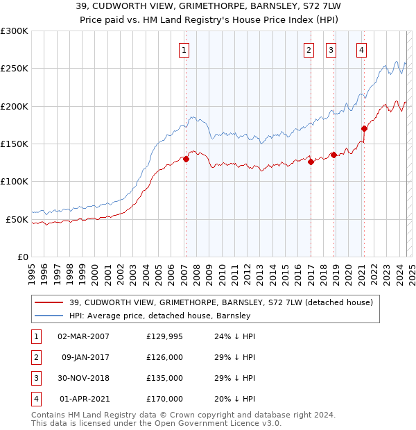 39, CUDWORTH VIEW, GRIMETHORPE, BARNSLEY, S72 7LW: Price paid vs HM Land Registry's House Price Index