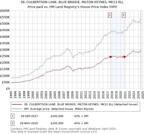 39, CULBERTSON LANE, BLUE BRIDGE, MILTON KEYNES, MK13 0LL: Price paid vs HM Land Registry's House Price Index