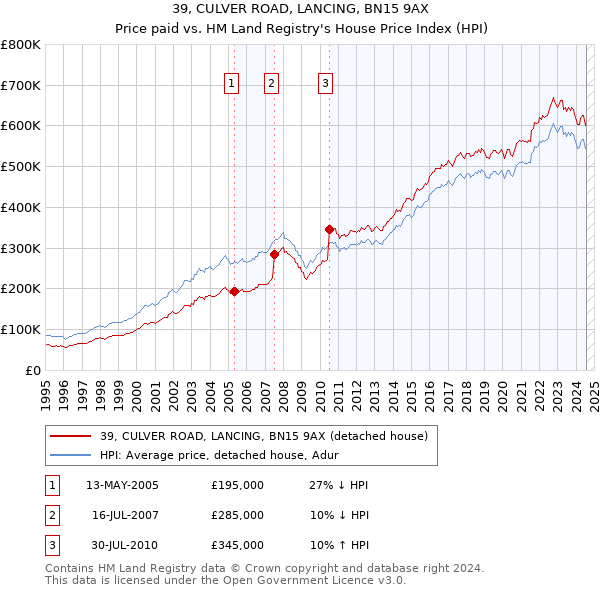 39, CULVER ROAD, LANCING, BN15 9AX: Price paid vs HM Land Registry's House Price Index