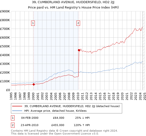 39, CUMBERLAND AVENUE, HUDDERSFIELD, HD2 2JJ: Price paid vs HM Land Registry's House Price Index