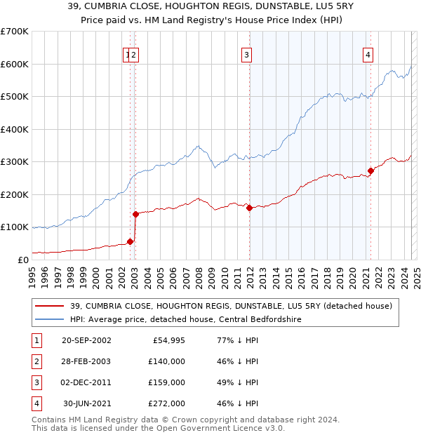 39, CUMBRIA CLOSE, HOUGHTON REGIS, DUNSTABLE, LU5 5RY: Price paid vs HM Land Registry's House Price Index