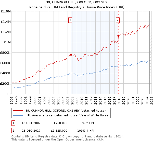 39, CUMNOR HILL, OXFORD, OX2 9EY: Price paid vs HM Land Registry's House Price Index