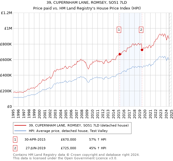 39, CUPERNHAM LANE, ROMSEY, SO51 7LD: Price paid vs HM Land Registry's House Price Index