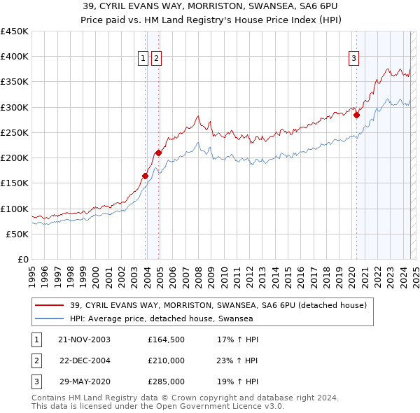 39, CYRIL EVANS WAY, MORRISTON, SWANSEA, SA6 6PU: Price paid vs HM Land Registry's House Price Index