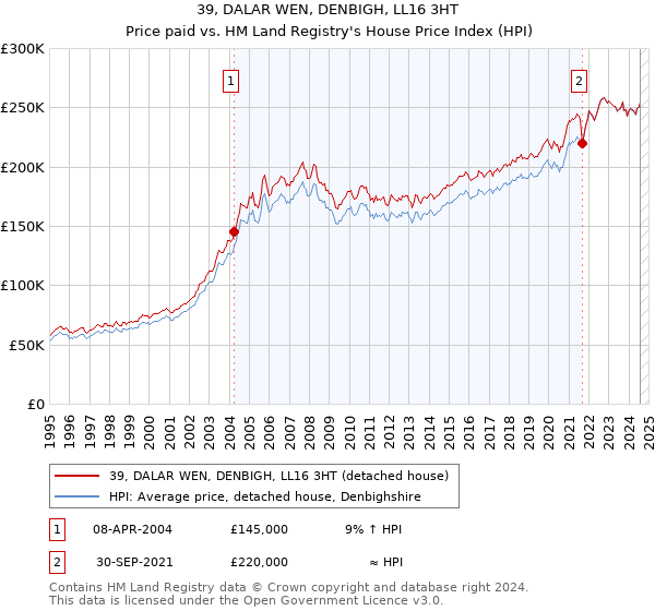 39, DALAR WEN, DENBIGH, LL16 3HT: Price paid vs HM Land Registry's House Price Index