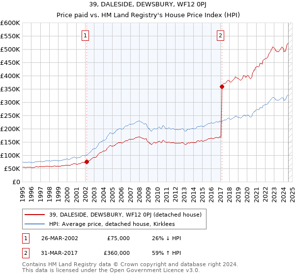 39, DALESIDE, DEWSBURY, WF12 0PJ: Price paid vs HM Land Registry's House Price Index