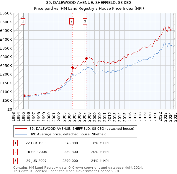 39, DALEWOOD AVENUE, SHEFFIELD, S8 0EG: Price paid vs HM Land Registry's House Price Index