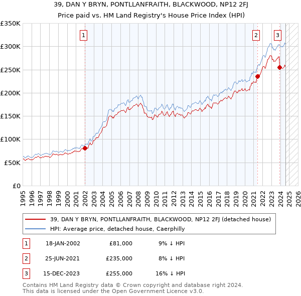 39, DAN Y BRYN, PONTLLANFRAITH, BLACKWOOD, NP12 2FJ: Price paid vs HM Land Registry's House Price Index