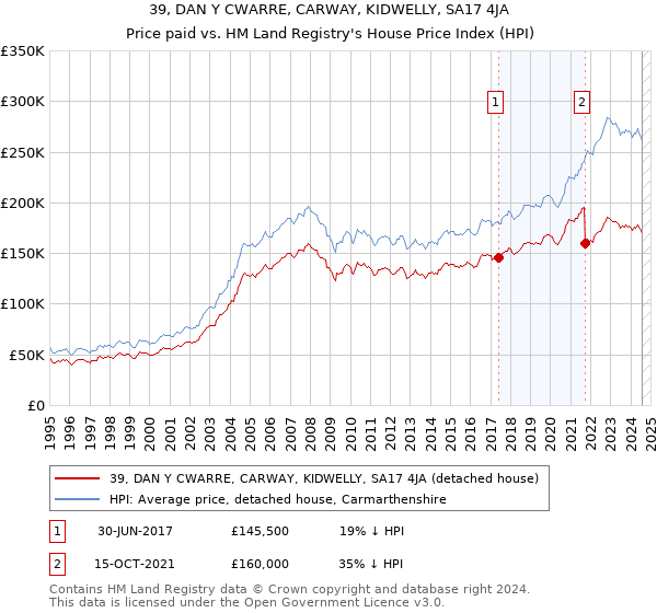 39, DAN Y CWARRE, CARWAY, KIDWELLY, SA17 4JA: Price paid vs HM Land Registry's House Price Index