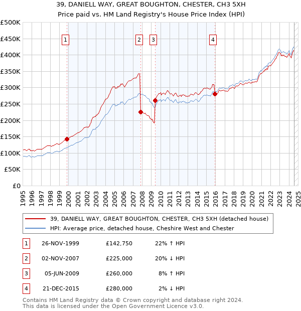 39, DANIELL WAY, GREAT BOUGHTON, CHESTER, CH3 5XH: Price paid vs HM Land Registry's House Price Index