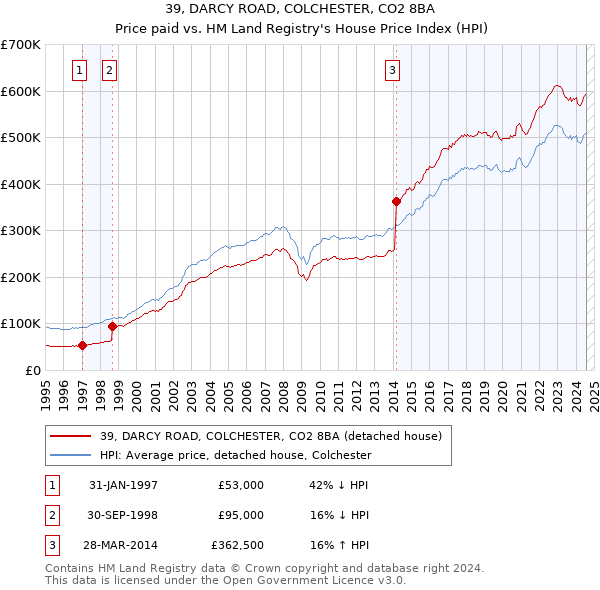 39, DARCY ROAD, COLCHESTER, CO2 8BA: Price paid vs HM Land Registry's House Price Index