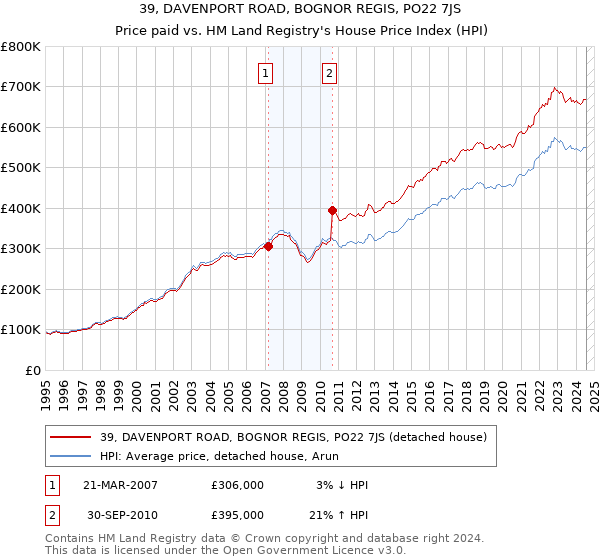 39, DAVENPORT ROAD, BOGNOR REGIS, PO22 7JS: Price paid vs HM Land Registry's House Price Index