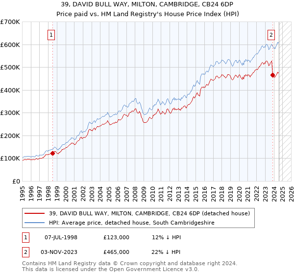 39, DAVID BULL WAY, MILTON, CAMBRIDGE, CB24 6DP: Price paid vs HM Land Registry's House Price Index