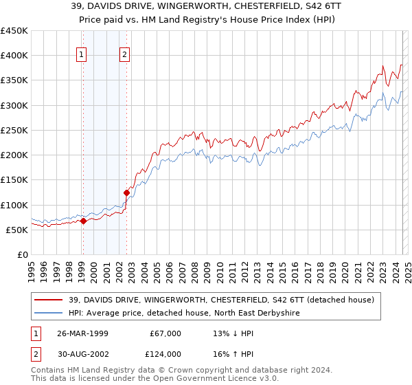 39, DAVIDS DRIVE, WINGERWORTH, CHESTERFIELD, S42 6TT: Price paid vs HM Land Registry's House Price Index