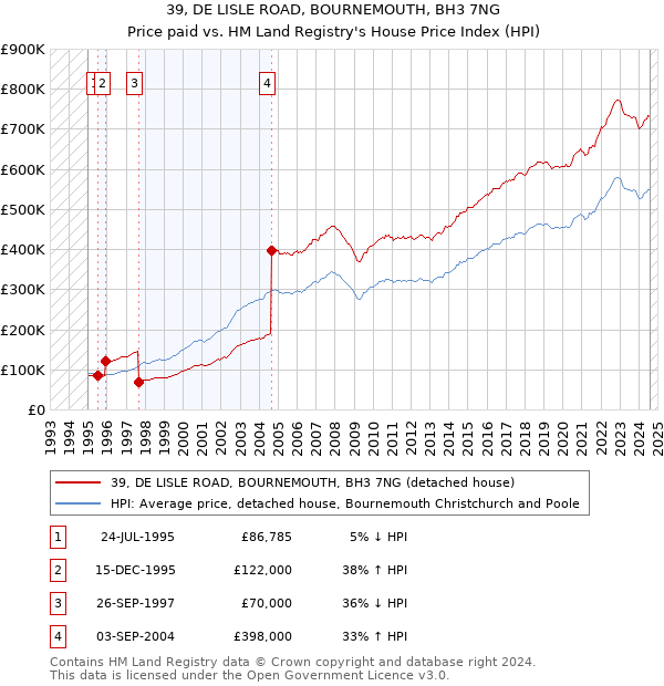 39, DE LISLE ROAD, BOURNEMOUTH, BH3 7NG: Price paid vs HM Land Registry's House Price Index