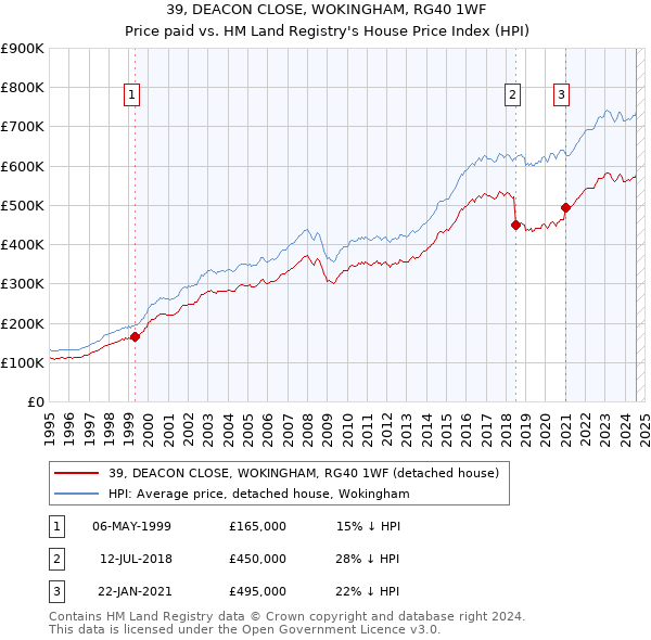 39, DEACON CLOSE, WOKINGHAM, RG40 1WF: Price paid vs HM Land Registry's House Price Index