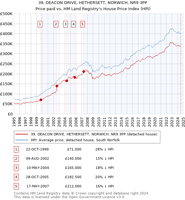 39, DEACON DRIVE, HETHERSETT, NORWICH, NR9 3PP: Price paid vs HM Land Registry's House Price Index