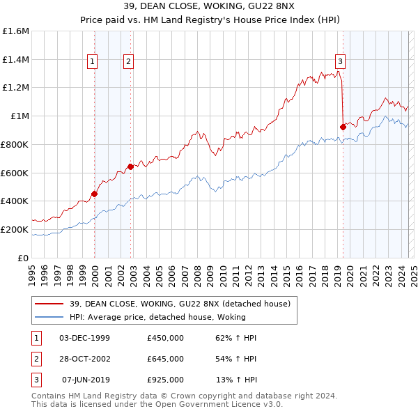 39, DEAN CLOSE, WOKING, GU22 8NX: Price paid vs HM Land Registry's House Price Index