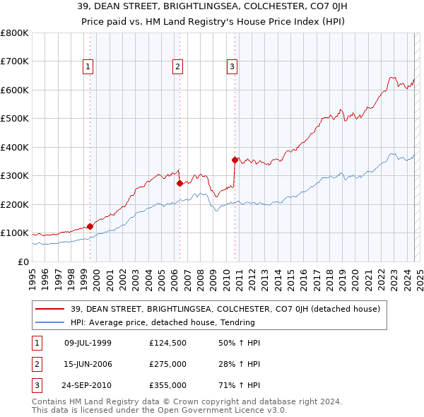 39, DEAN STREET, BRIGHTLINGSEA, COLCHESTER, CO7 0JH: Price paid vs HM Land Registry's House Price Index