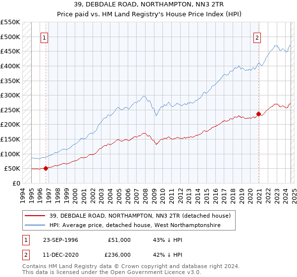 39, DEBDALE ROAD, NORTHAMPTON, NN3 2TR: Price paid vs HM Land Registry's House Price Index