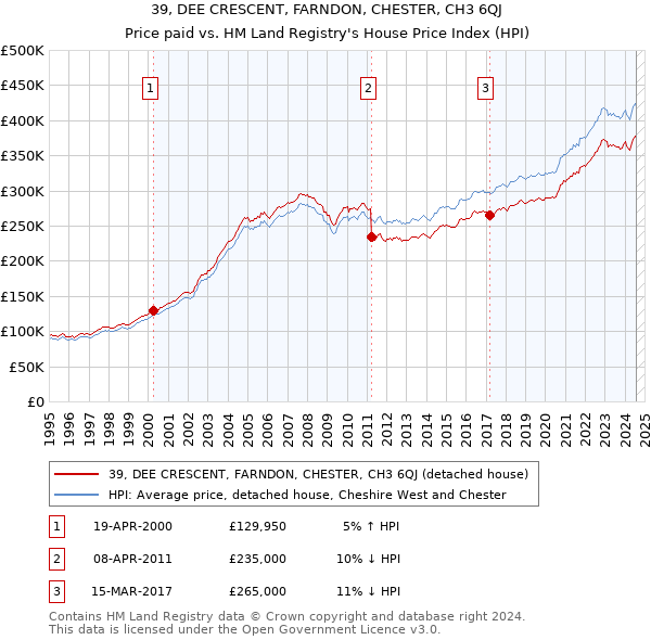 39, DEE CRESCENT, FARNDON, CHESTER, CH3 6QJ: Price paid vs HM Land Registry's House Price Index