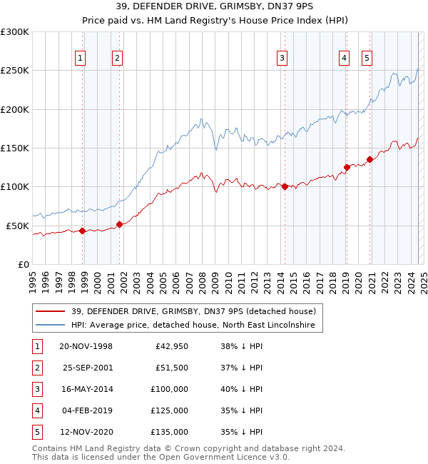 39, DEFENDER DRIVE, GRIMSBY, DN37 9PS: Price paid vs HM Land Registry's House Price Index