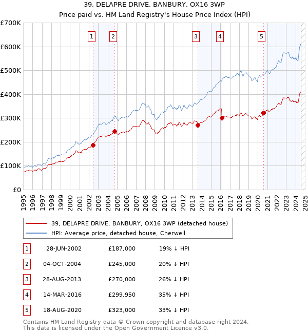 39, DELAPRE DRIVE, BANBURY, OX16 3WP: Price paid vs HM Land Registry's House Price Index