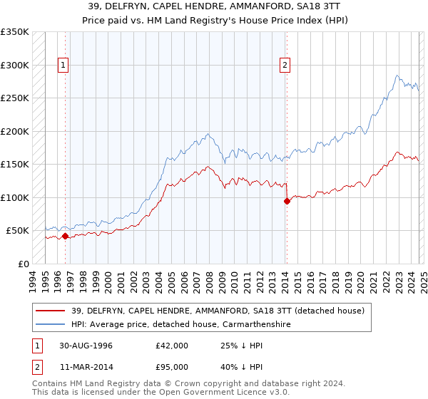 39, DELFRYN, CAPEL HENDRE, AMMANFORD, SA18 3TT: Price paid vs HM Land Registry's House Price Index