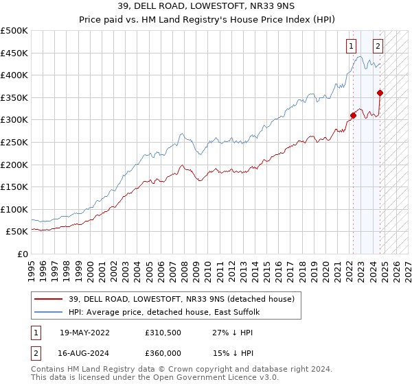 39, DELL ROAD, LOWESTOFT, NR33 9NS: Price paid vs HM Land Registry's House Price Index