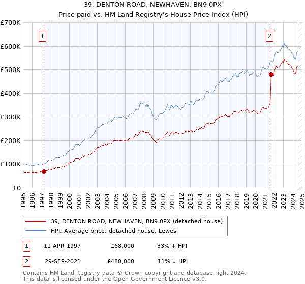 39, DENTON ROAD, NEWHAVEN, BN9 0PX: Price paid vs HM Land Registry's House Price Index