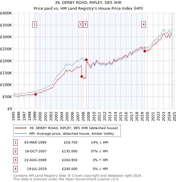 39, DERBY ROAD, RIPLEY, DE5 3HR: Price paid vs HM Land Registry's House Price Index