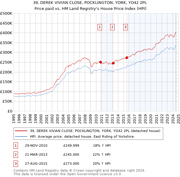 39, DEREK VIVIAN CLOSE, POCKLINGTON, YORK, YO42 2PL: Price paid vs HM Land Registry's House Price Index