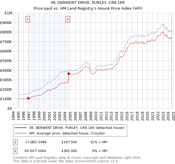 39, DERWENT DRIVE, PURLEY, CR8 1ER: Price paid vs HM Land Registry's House Price Index