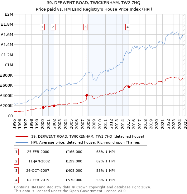 39, DERWENT ROAD, TWICKENHAM, TW2 7HQ: Price paid vs HM Land Registry's House Price Index