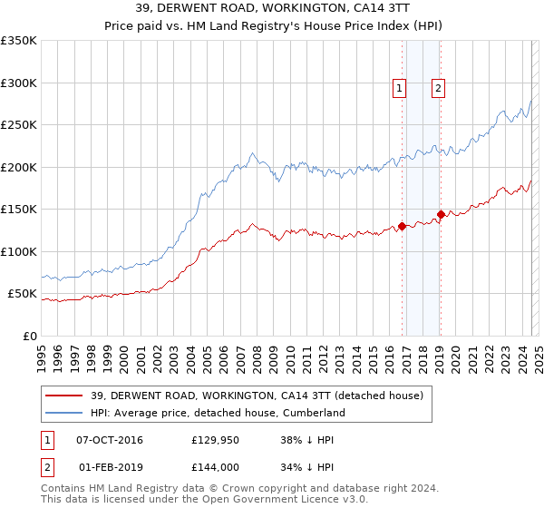 39, DERWENT ROAD, WORKINGTON, CA14 3TT: Price paid vs HM Land Registry's House Price Index