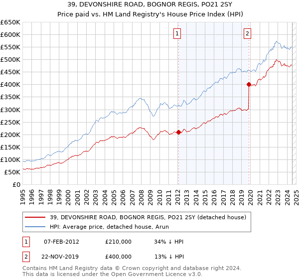 39, DEVONSHIRE ROAD, BOGNOR REGIS, PO21 2SY: Price paid vs HM Land Registry's House Price Index