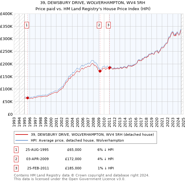 39, DEWSBURY DRIVE, WOLVERHAMPTON, WV4 5RH: Price paid vs HM Land Registry's House Price Index