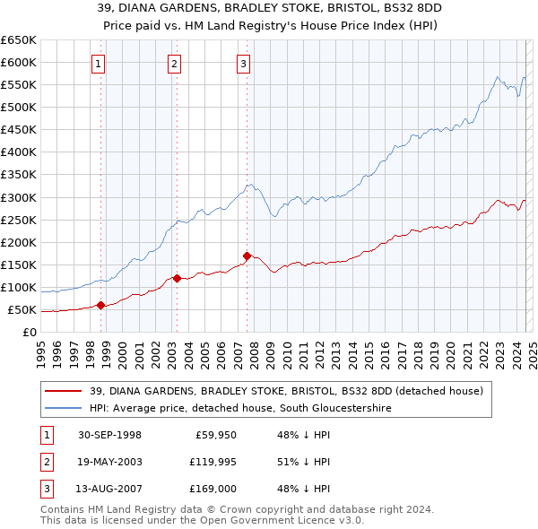 39, DIANA GARDENS, BRADLEY STOKE, BRISTOL, BS32 8DD: Price paid vs HM Land Registry's House Price Index