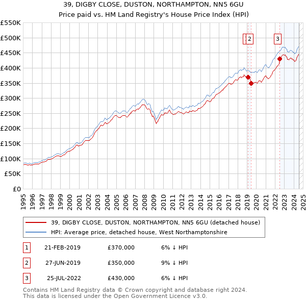 39, DIGBY CLOSE, DUSTON, NORTHAMPTON, NN5 6GU: Price paid vs HM Land Registry's House Price Index